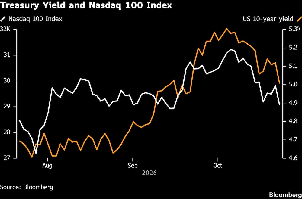Rendimiento de los bonos del Tesoro e índice Nasdaq 100. Rendimiento de los bonos del Tesoro e índice Nasdaq 100.