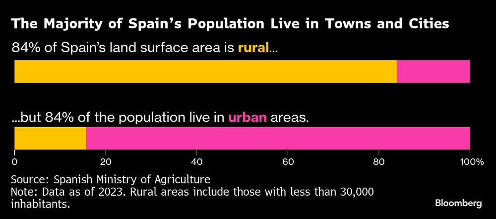 Maioria da população da Espanha vive nas cidades (Fonte: Ministério da Agricultura da Espanha) Maioria da população da Espanha vive nas cidades (Fonte: Ministério da Agricultura da Espanha)