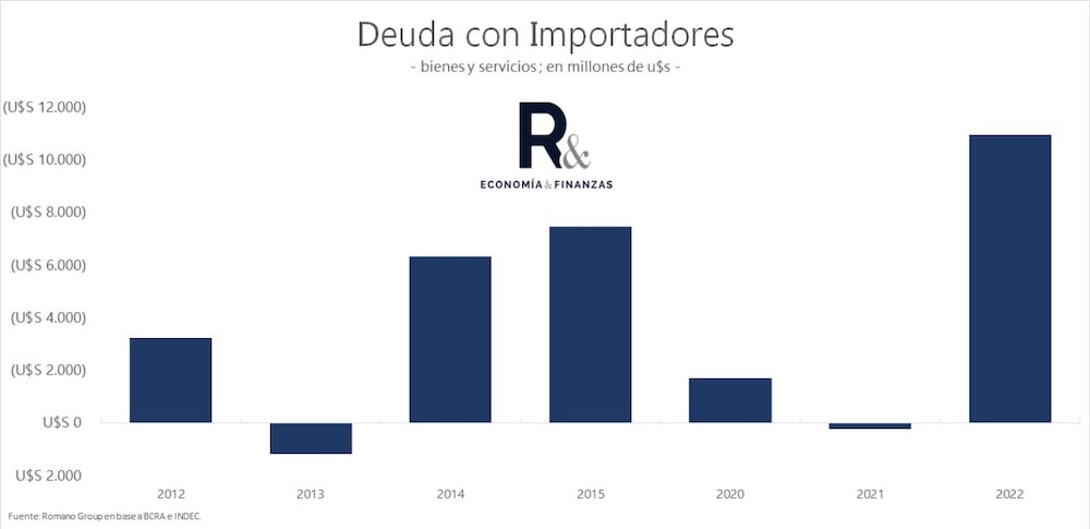 Deuda con importadores Deuda con importadores