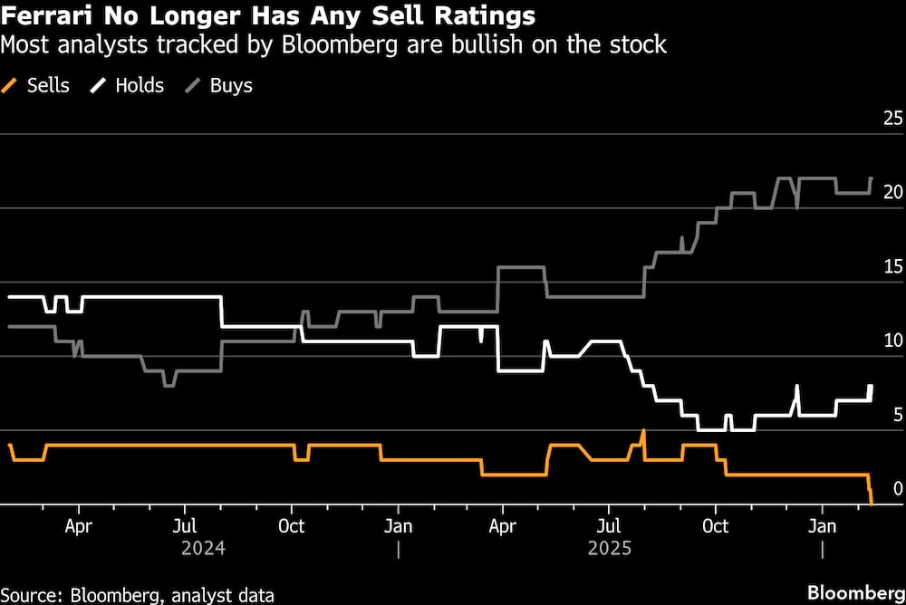 La mayoría de los analistas seguidos por Bloomberg se muestran optimistas con respecto a las acciones. La mayoría de los analistas seguidos por Bloomberg se muestran optimistas con respecto a las acciones.