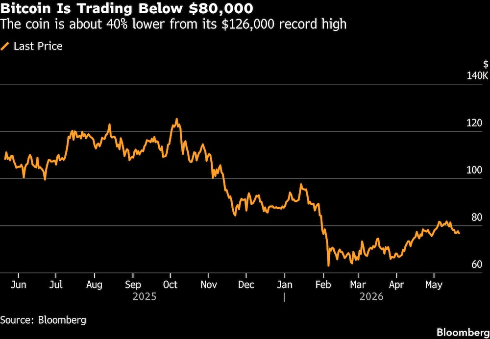 El bitcoin se cotiza por debajo de los US$80.000. El bitcoin se cotiza por debajo de los US$80.000.