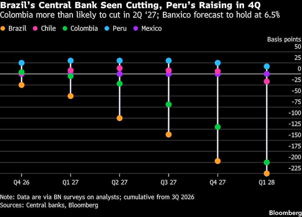 Colombia tiene más probabilidades de un recorte en el segundo trimestre de 2027 y se proyecta que Banxico mantenga la tasa en 6,5%. Colombia tiene más probabilidades de un recorte en el segundo trimestre de 2027 y se proyecta que Banxico mantenga la tasa en 6,5%.