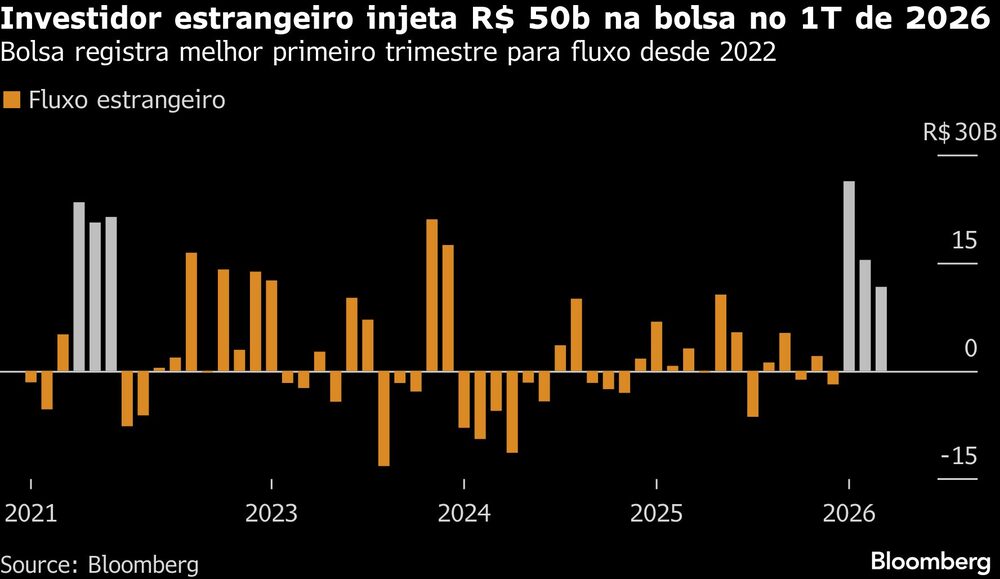 Estrangeiro compra mais de R$ 50 bi em ações brasileiras no ano Estrangeiro compra mais de R$ 50 bi em ações brasileiras no ano