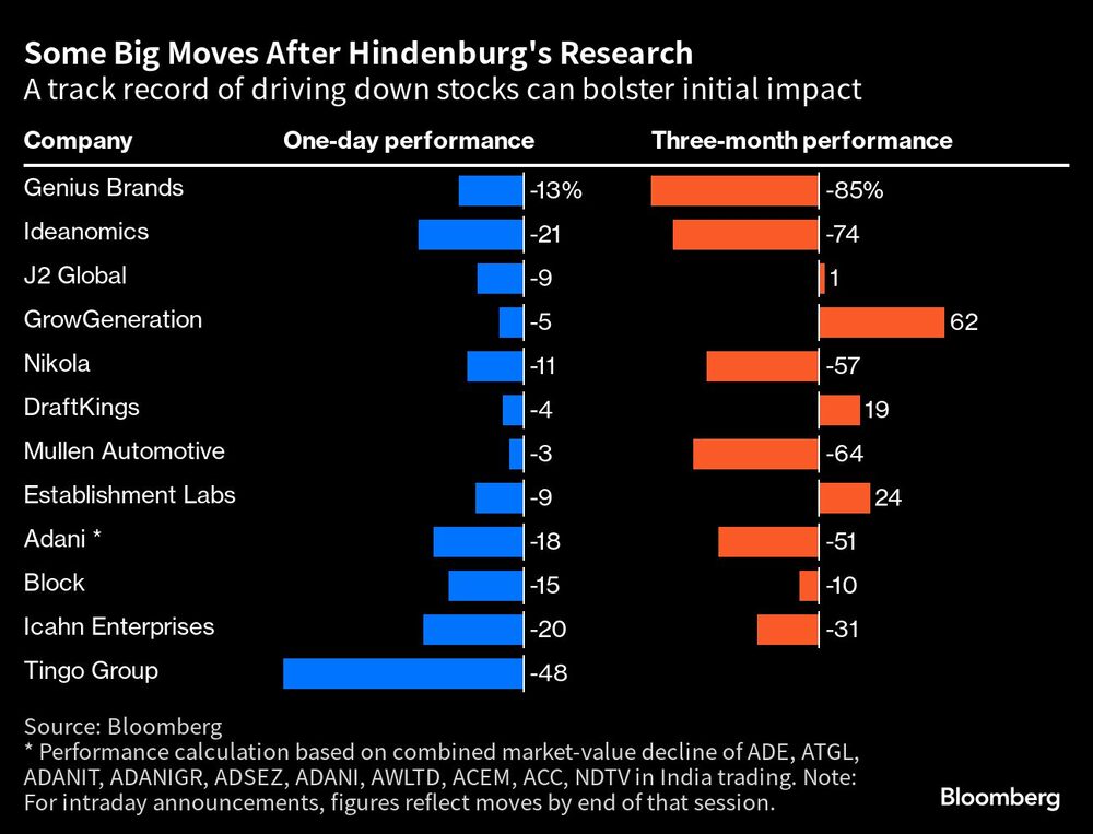 Some Big Moves After Hindenburg's Research | A track record of driving down stocks can bolster initial impact Some Big Moves After Hindenburg's Research | A track record of driving down stocks can bolster initial impact