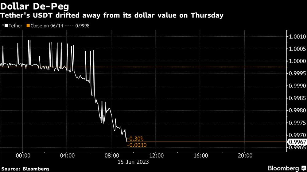 USDT la perdió brevemente el jueves USDT la perdió brevemente el jueves