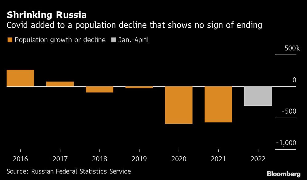 El Covid-19 se suma a un descenso de la población que no da señales de terminar El Covid-19 se suma a un descenso de la población que no da señales de terminar