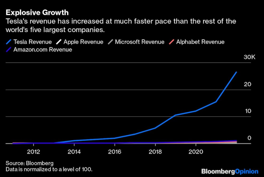 Los ingresos de Tesla han aumentado a un ritmo mucho más rápido que el resto de las cinco mayores empresas del mundo. Los ingresos de Tesla han aumentado a un ritmo mucho más rápido que el resto de las cinco mayores empresas del mundo.