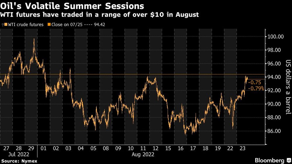Los futuros del WTI han cotizado en un rango de más de US$10 en agosto Los futuros del WTI han cotizado en un rango de más de US$10 en agosto