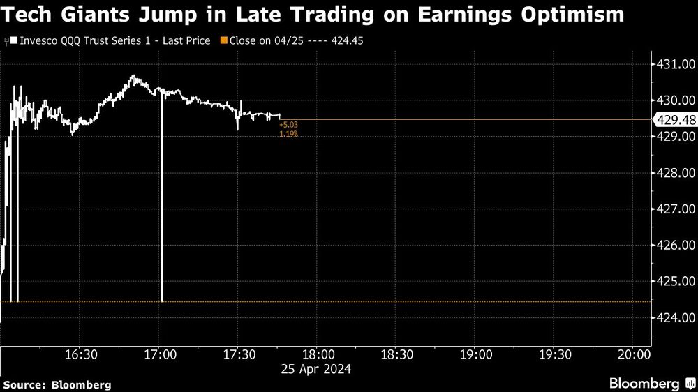 Tech Giants Jump in Late Trading on Earnings Optimism Tech Giants Jump in Late Trading on Earnings Optimism
