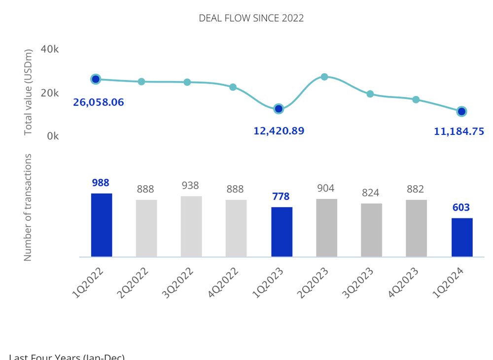Operaciones del mercado transaccional del Primer Trimestre 2023 al Primer Trimestre 2024- Fuente: TTR Data Operaciones del mercado transaccional del Primer Trimestre 2023 al Primer Trimestre 2024- Fuente: TTR Data