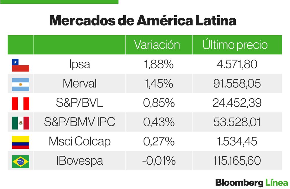 Mercados Latam Mercados Latam