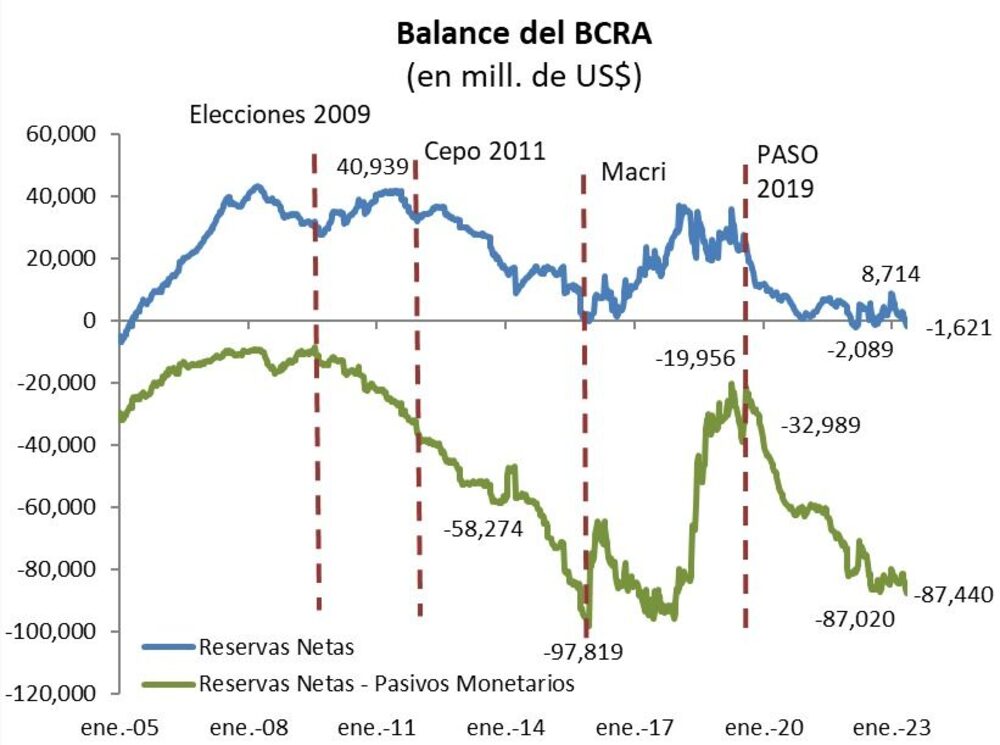 Balance del BCRA Balance del BCRA