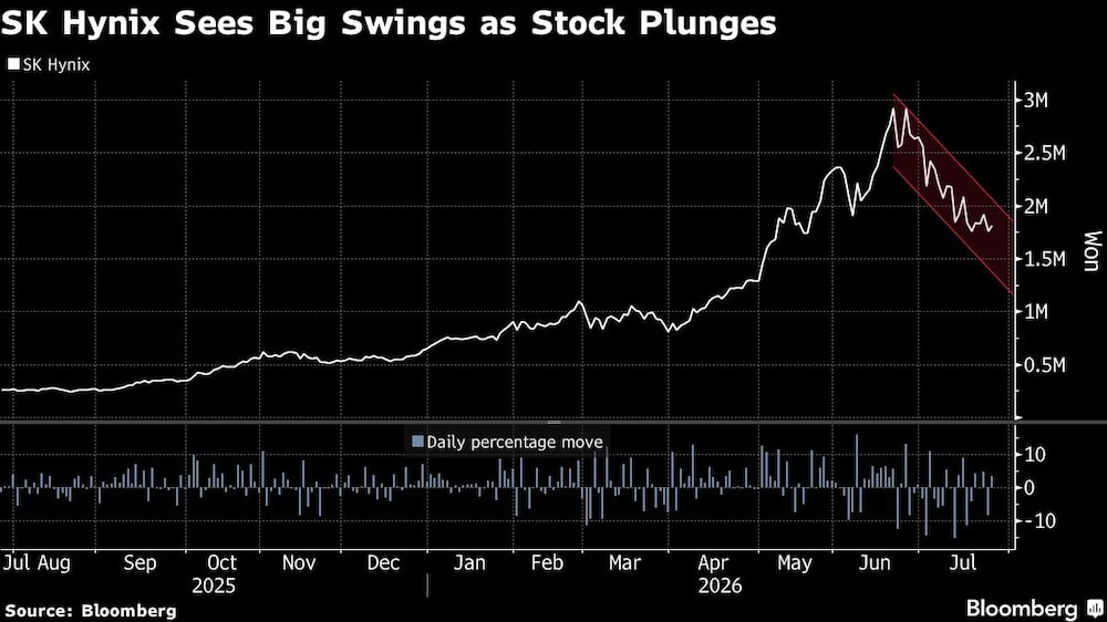 SK Hynix Sees Big Swings as Stock Plunges SK Hynix Sees Big Swings as Stock Plunges