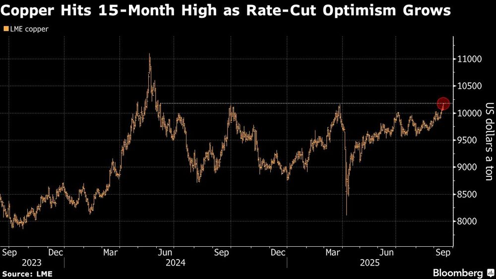 Copper Hits 15-Month High as Rate-Cut Optimism Grows Copper Hits 15-Month High as Rate-Cut Optimism Grows