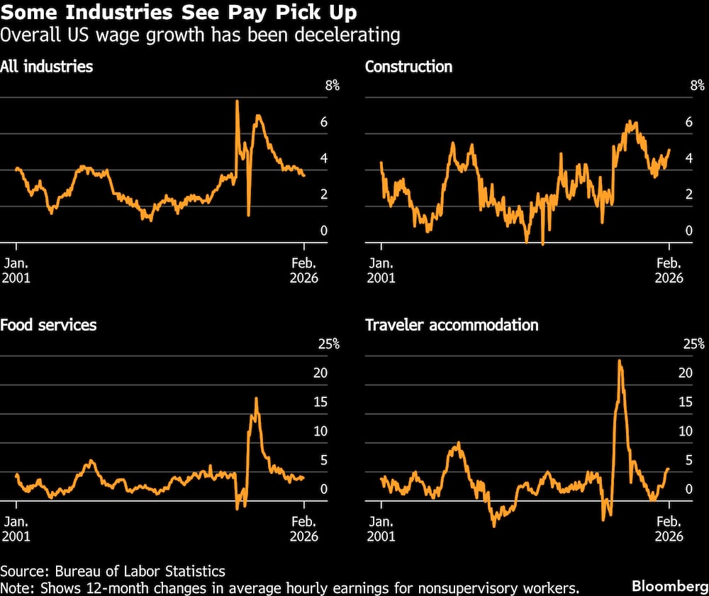 El crecimiento salarial general en Estados Unidos se ha desacelerado. El crecimiento salarial general en Estados Unidos se ha desacelerado.