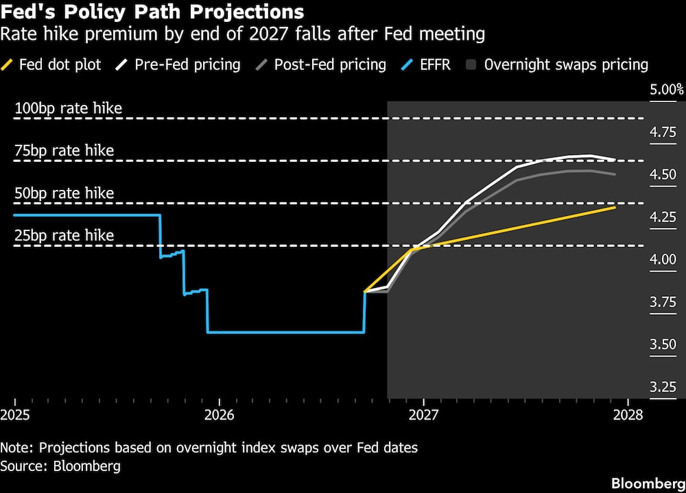 Fed's Policy Path Projections | Rate hike premium by end of 2027 falls after Fed meeting Fed's Policy Path Projections | Rate hike premium by end of 2027 falls after Fed meeting