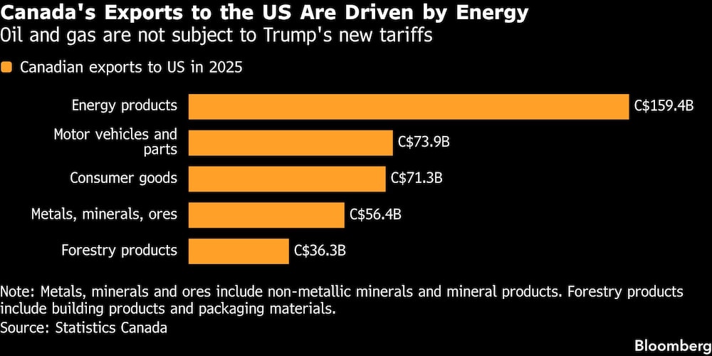 Las exportaciones de Canadá a EE.UU. están impulsadas por el sector energético | Las exportaciones de Canadá a EE.UU. están impulsadas por el sector energético |