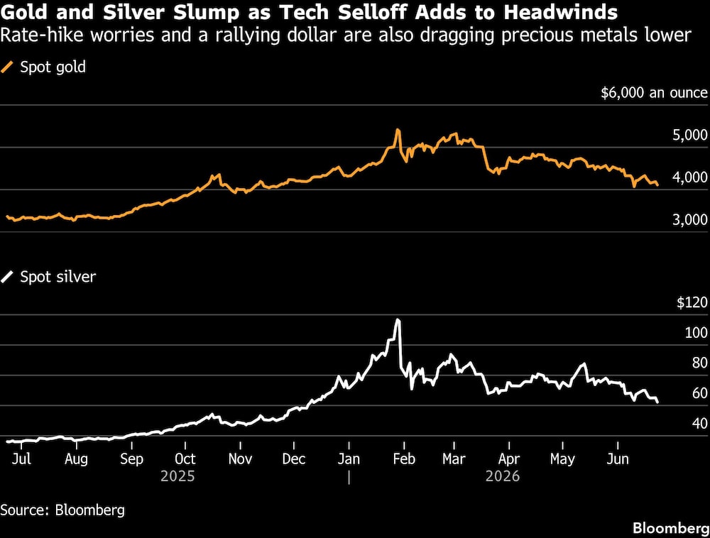 Gold and Silver Slump as Tech Selloff Adds to Headwinds | Rate-hike worries and a rallying dollar are also dragging precious metals lower Gold and Silver Slump as Tech Selloff Adds to Headwinds | Rate-hike worries and a rallying dollar are also dragging precious metals lower