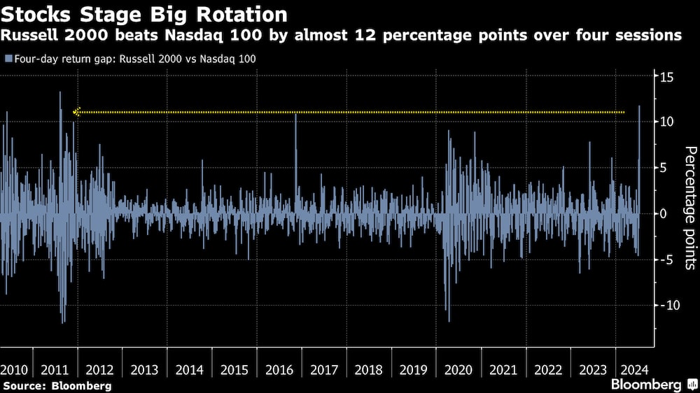 Las bolsas protagonizan una gran rotación.
El Rusell 2000 supera al Nasdaq 100 en casi 12 puntos porcentuales en cuatro sesiones. Las bolsas protagonizan una gran rotación.
El Rusell 2000 supera al Nasdaq 100 en casi 12 puntos porcentuales en cuatro sesiones.