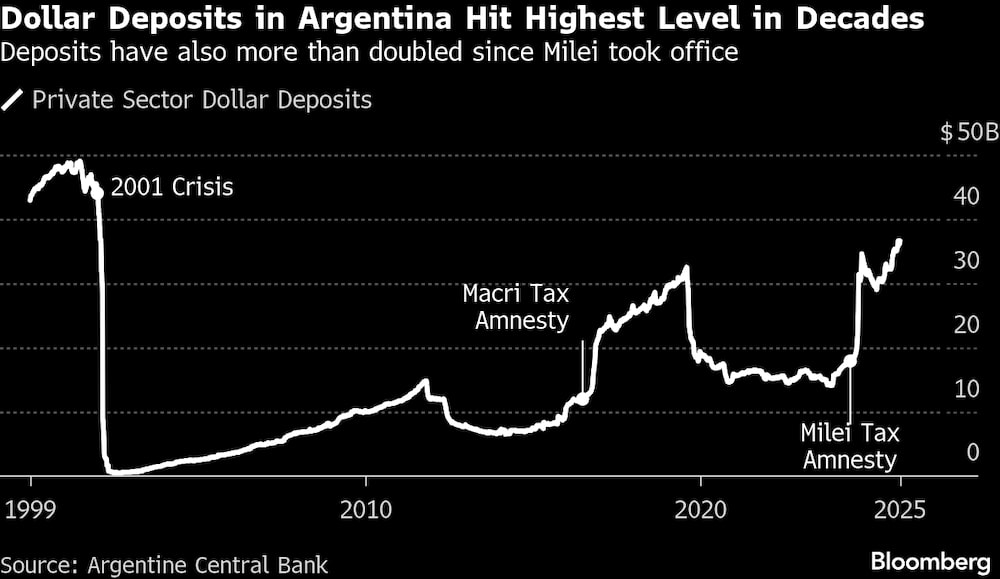 Os depósitos mais que dobraram desde que Milei assumiu o cargo Os depósitos mais que dobraram desde que Milei assumiu o cargo