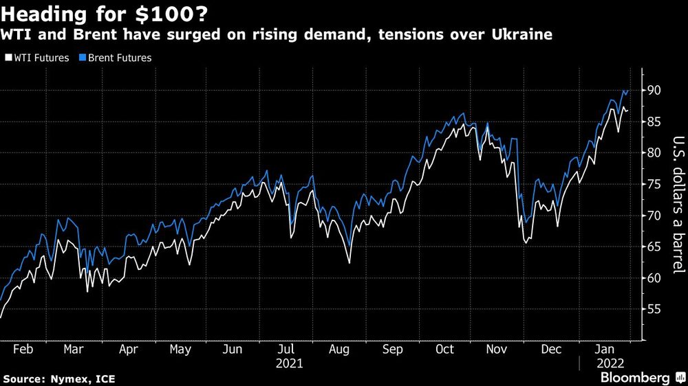 El WTI y el Brent han subido por el aumento de la demanda y las tensiones en Ucrania El WTI y el Brent han subido por el aumento de la demanda y las tensiones en Ucrania