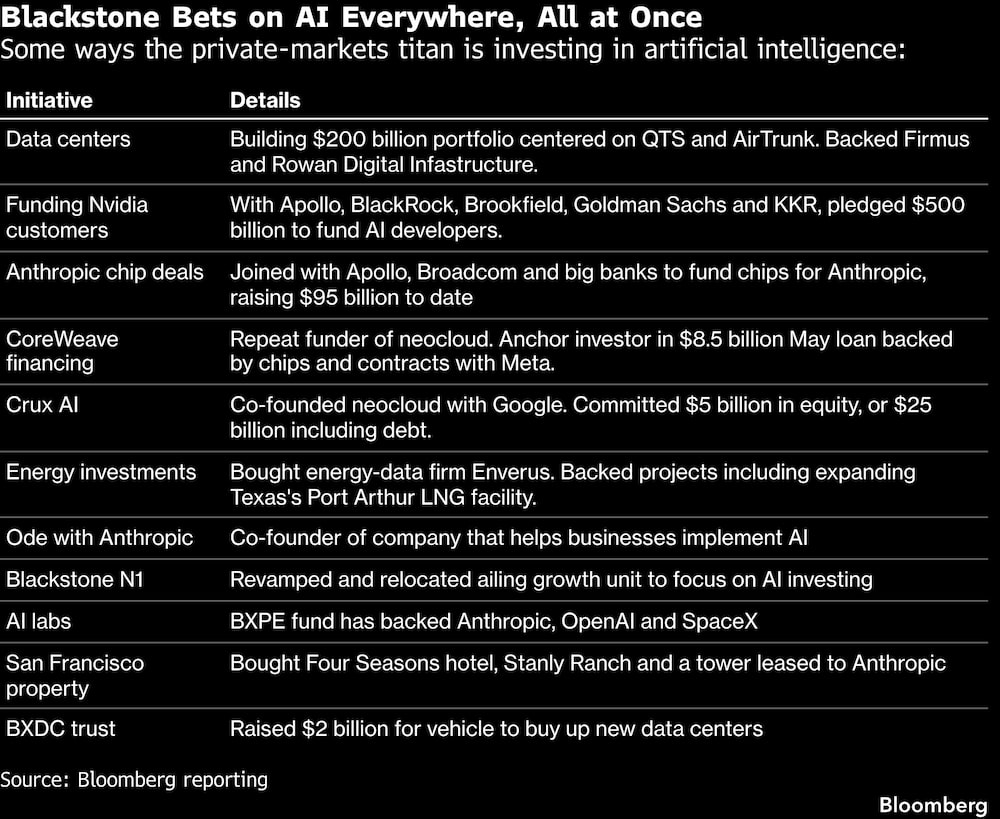 Blackstone Bets on AI Everywhere, All at Once | Some ways the private-markets titan is investing in artificial intelligence: Blackstone Bets on AI Everywhere, All at Once | Some ways the private-markets titan is investing in artificial intelligence: