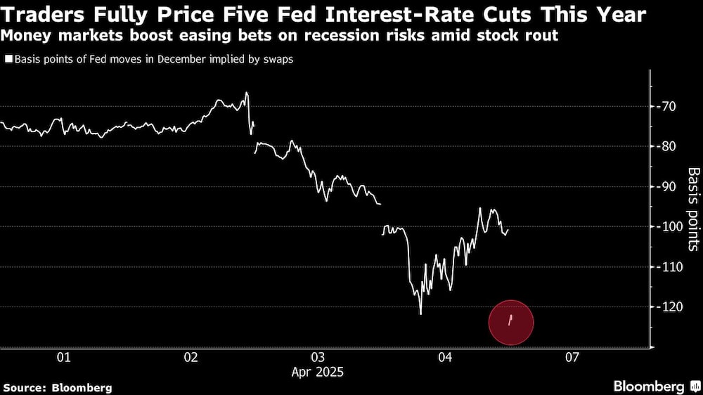 Traders Fully Price Five Fed Interest-Rate Cuts This Year | Money markets boost easing bets on recession risks amid stock rout Traders Fully Price Five Fed Interest-Rate Cuts This Year | Money markets boost easing bets on recession risks amid stock rout