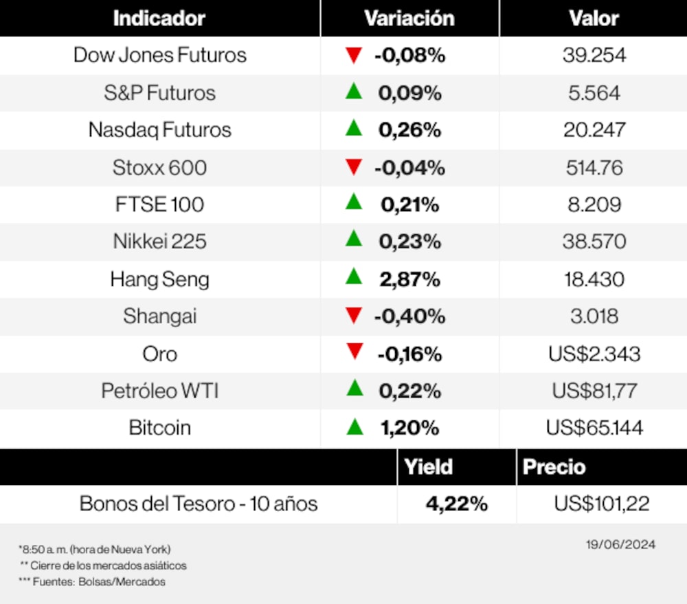 Radar de los mercados Radar de los mercados