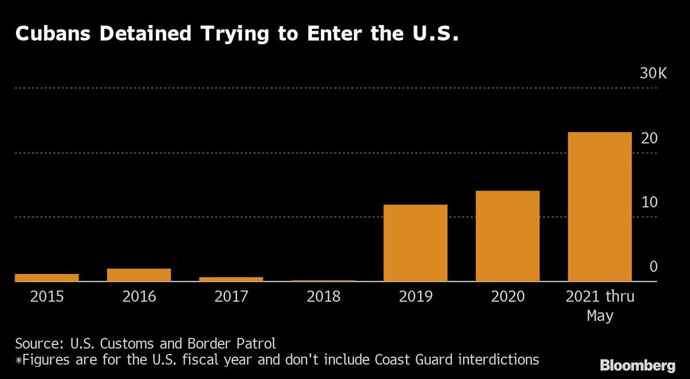El gráfico de Bloomberg muestra el aumento en la cantidad de cubanos detenidos al intentar ingresar a los Estados Unidos El gráfico de Bloomberg muestra el aumento en la cantidad de cubanos detenidos al intentar ingresar a los Estados Unidos