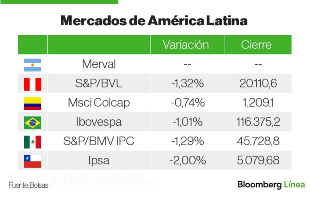 Mercados de América Latina Mercados de América Latina