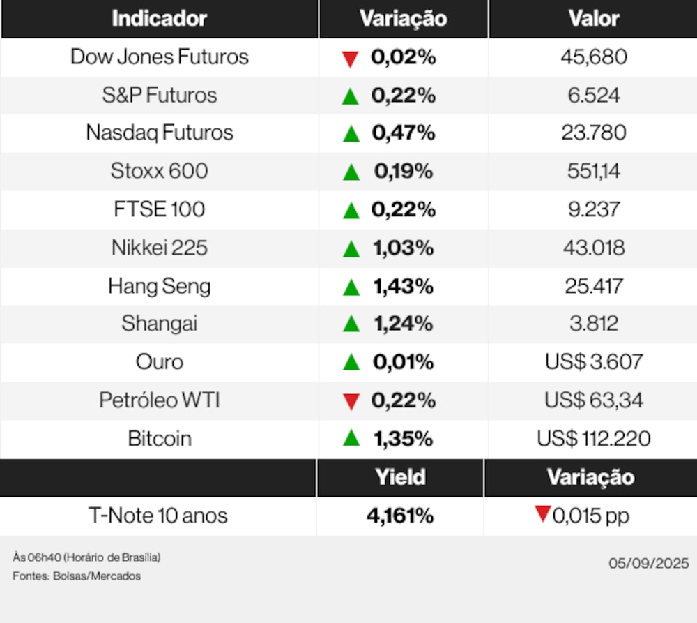 Ações globais 05/09/25 Ações globais 05/09/25