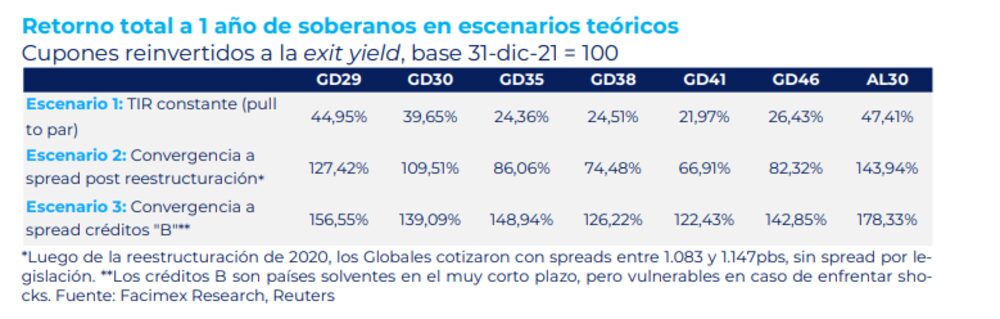 Bonos argentinos Bonos argentinos