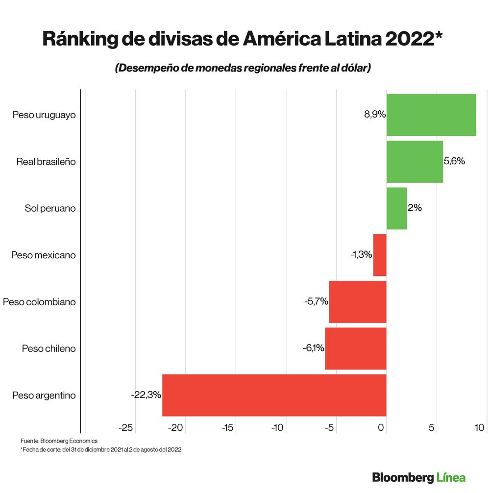 Dólar hoy: Ranking de divisas frente al dólar en lo que va de 2022. Dólar hoy: Ranking de divisas frente al dólar en lo que va de 2022.