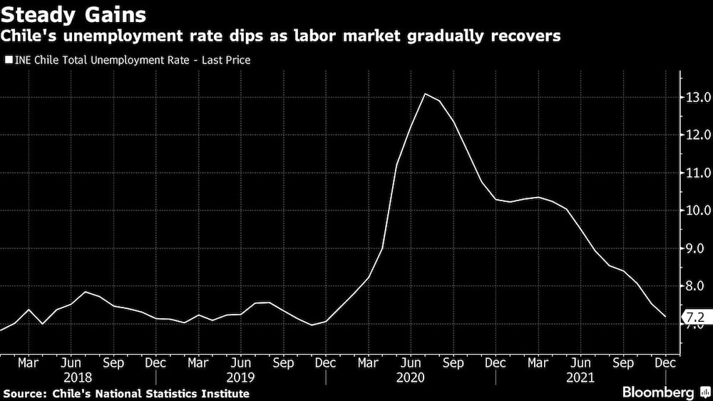 Chile's unemployment rate dips as labor market gradually recovers Chile's unemployment rate dips as labor market gradually recovers