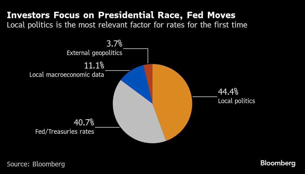 Escenario político concentra la atención por primera vez. Escenario político concentra la atención por primera vez.