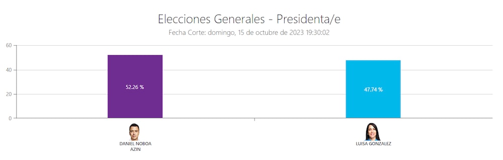 Conteo elecciones Ecuador 2023 Conteo elecciones Ecuador 2023