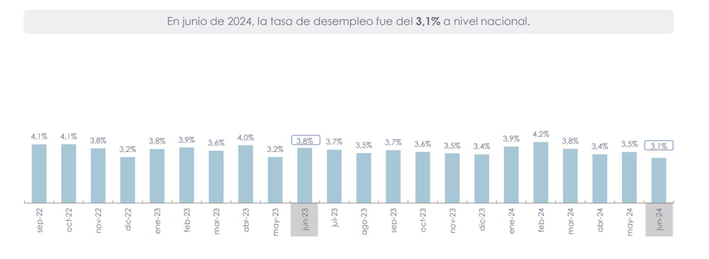Tasa de Desempleo en Ecuador Tasa de Desempleo en Ecuador