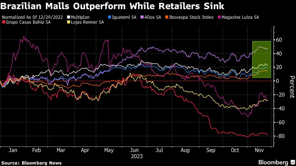Ações de empresas de shopping center superam em desempenho as de varejistas na bolsa brasileira desde o começo de 2023   Ações de empresas de shopping center superam em desempenho as de varejistas na bolsa brasileira desde o começo de 2023