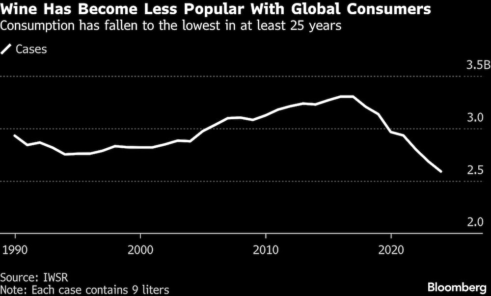 O vinho tem se tornado menos popular no mundo, especialmente entre os consumidores mais jovens O vinho tem se tornado menos popular no mundo, especialmente entre os consumidores mais jovens