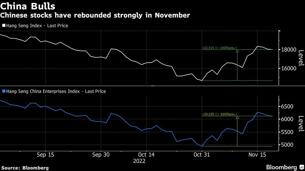 Las acciones chinas han repuntado con fuerza en noviembre. Las acciones chinas han repuntado con fuerza en noviembre.