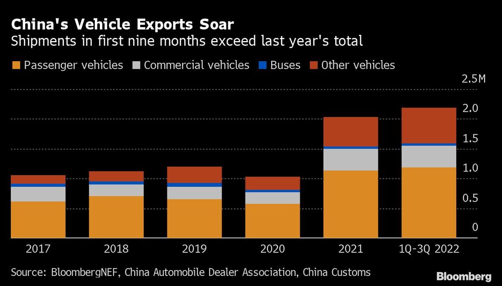 Los envíos en los nueve primeros meses superan el total del año pasado Los envíos en los nueve primeros meses superan el total del año pasado
