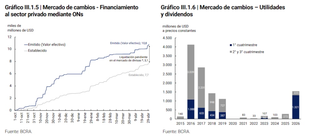 Fuente: IPOM del BCRA Fuente: IPOM del BCRA