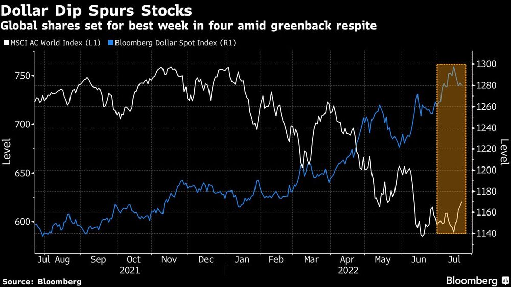 Las acciones mundiales se preparan para la mejor semana en cuatro, en medio de un respiro del dólar Las acciones mundiales se preparan para la mejor semana en cuatro, en medio de un respiro del dólar