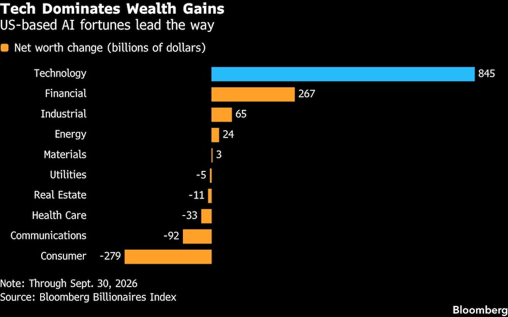 Tech Dominates Wealth Gains | US-based AI fortunes lead the way Tech Dominates Wealth Gains | US-based AI fortunes lead the way