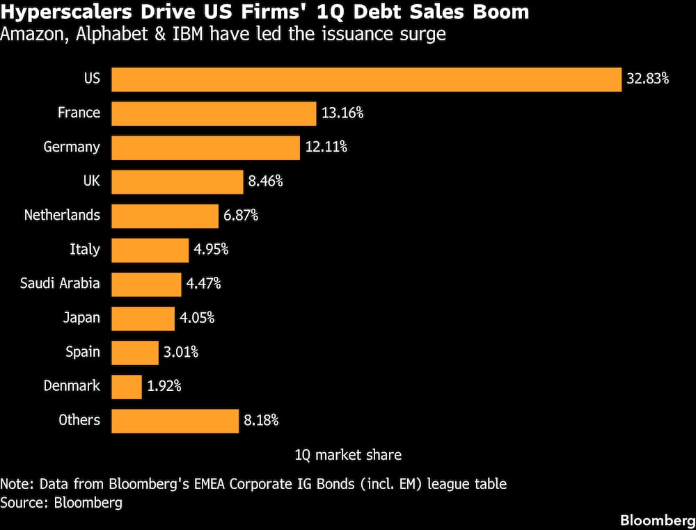 Los hiperescaladores impulsan el auge de las ventas de deuda de las empresas estadounidenses en el primer trimestre. Los hiperescaladores impulsan el auge de las ventas de deuda de las empresas estadounidenses en el primer trimestre.