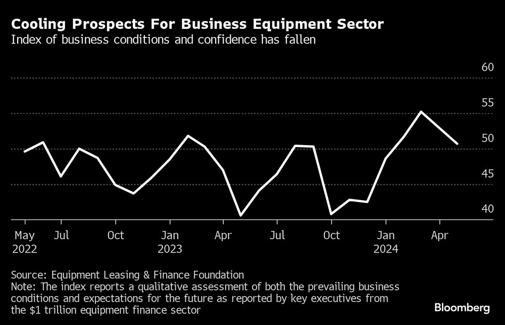 Cae el índice de condiciones y confianza de las empresas Cae el índice de condiciones y confianza de las empresas