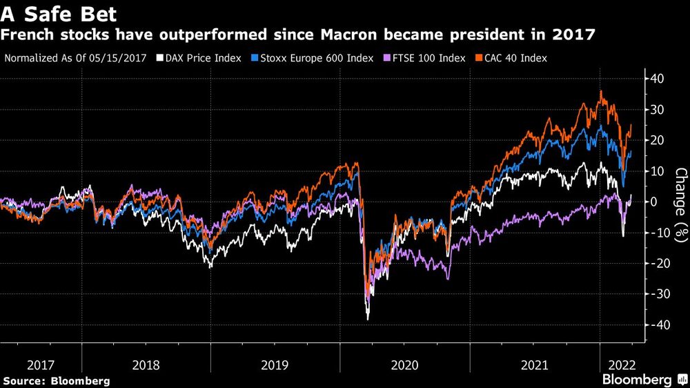Las acciones francesas se han comportado mejor desde que Macron llegó a la presidencia en 2017 Las acciones francesas se han comportado mejor desde que Macron llegó a la presidencia en 2017