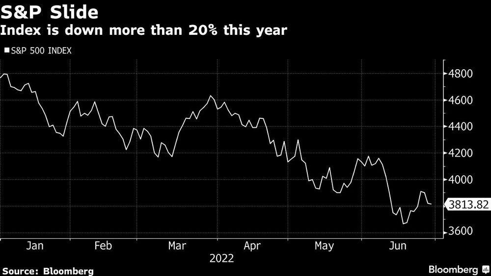 El índice ha bajado más de un 20% este año El índice ha bajado más de un 20% este año