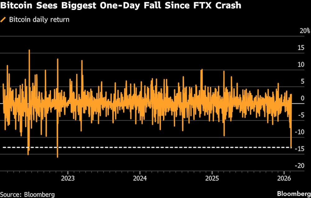 Bitcoin Sees Biggest One-Day Fall Since FTX Crash Bitcoin Sees Biggest One-Day Fall Since FTX Crash
