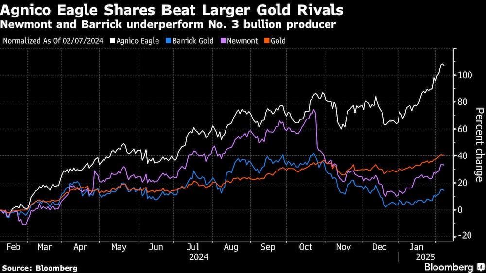 Las acciones de Agnico Eagle vencen a rivales de oro mayores. Las acciones de Agnico Eagle vencen a rivales de oro mayores.